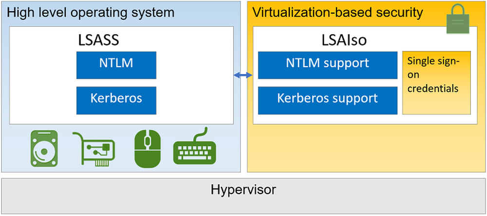 Base security. Credential Guard. Credential Guard включить. Virtualization-based Security. Microsoft Credential Guard.