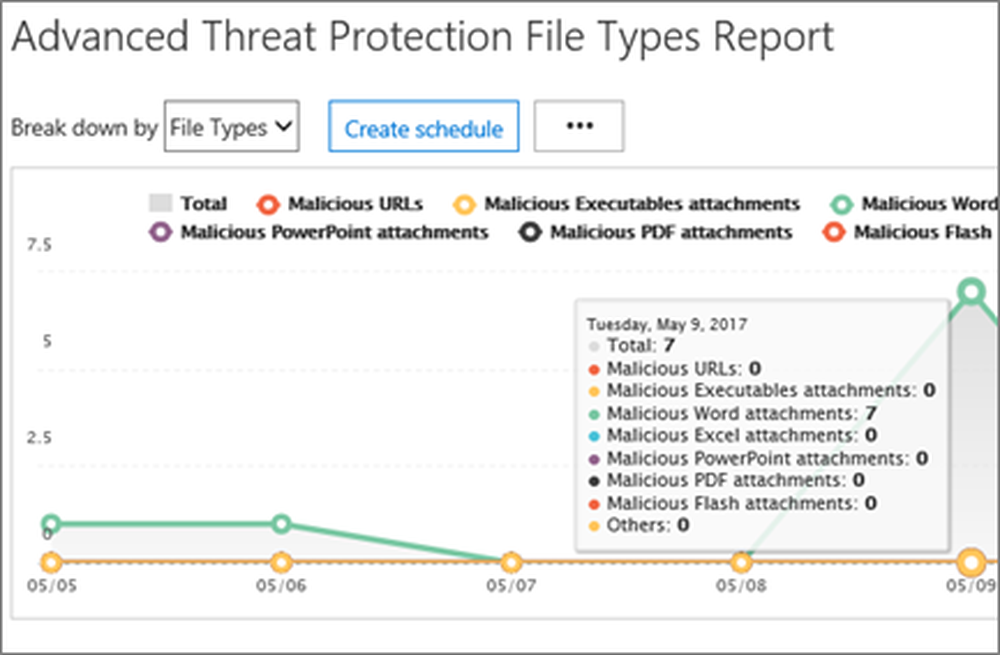 What if analysis. Dashboard types. Report types reports. Business report. Отчет в аксесс.